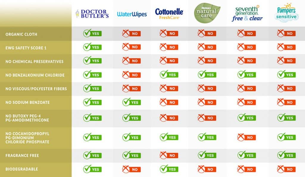 Doctor Butler Comparison Chart MD